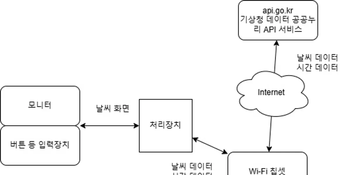 RTOS 기반 저전력 실시간(WiFi) 기상정보 수신 및 디스플레이