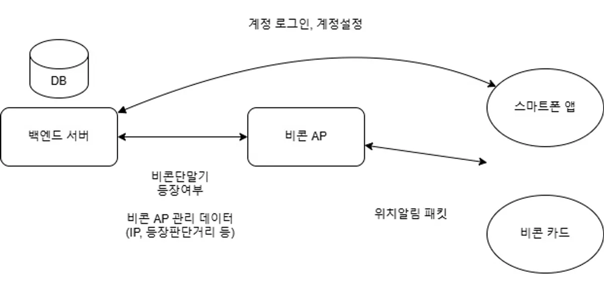 클라우드기반(ASP.NET) 블루투스 비콘 실시간 출결 관리 시스템