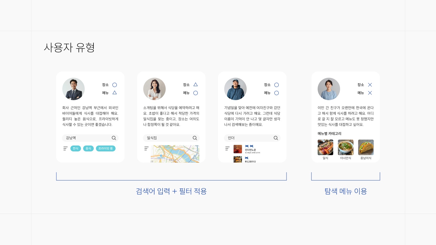 장소와 메뉴를 아는 정도로 이용자를 넷으로 나누고, 셋은 검색어와 필터로, 하나는 탐색 메뉴로 이었다