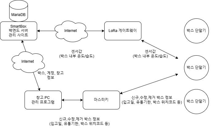 온습도는 단말기에서 LoRa 게이트웨이로, 박스 정보는 마스터키에서 단말기로 따로 흐른다