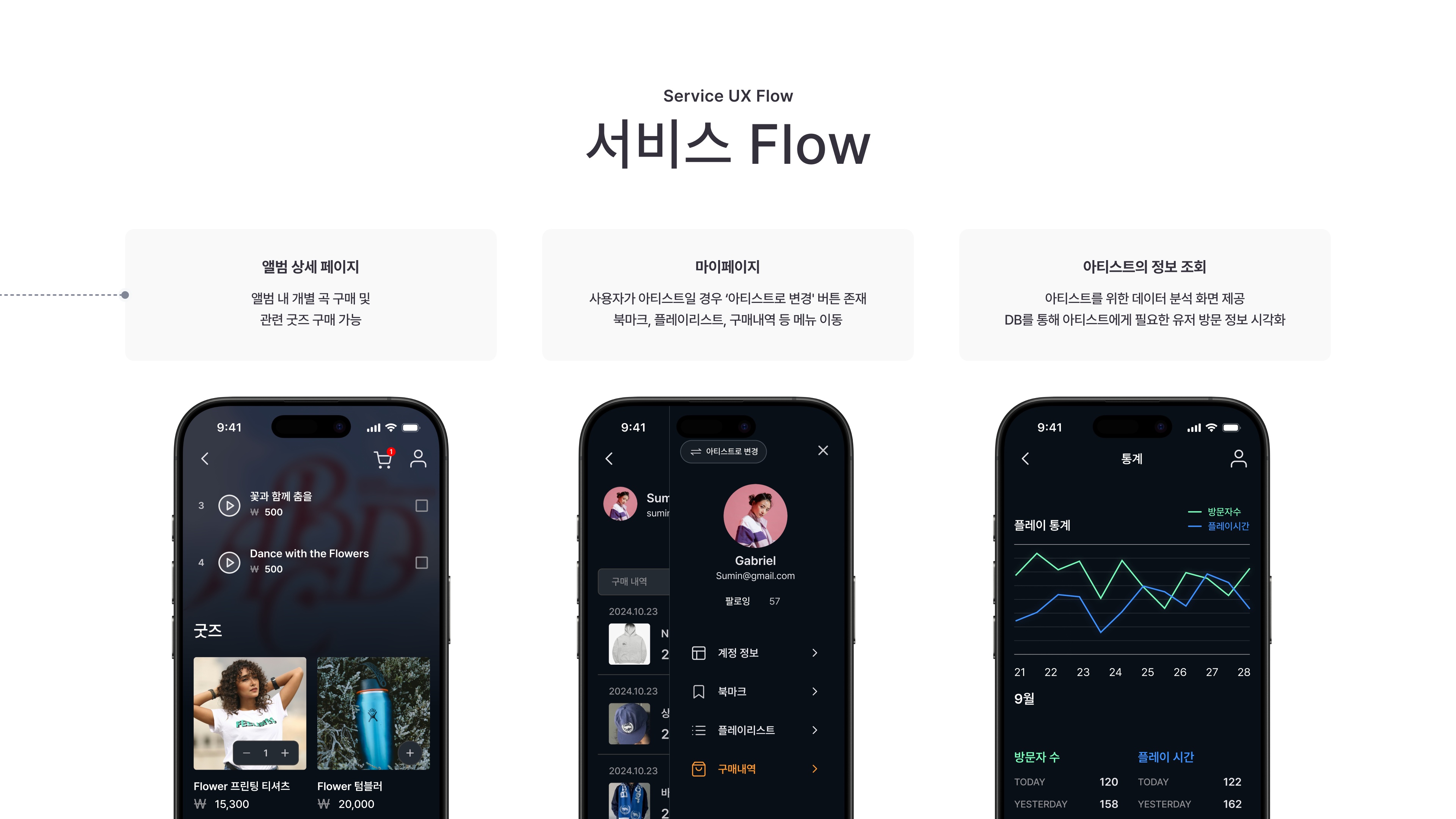앨범 상세에서 곡을 한 곡씩 사고, 같은 화면에서 아티스트 굿즈를 담는다