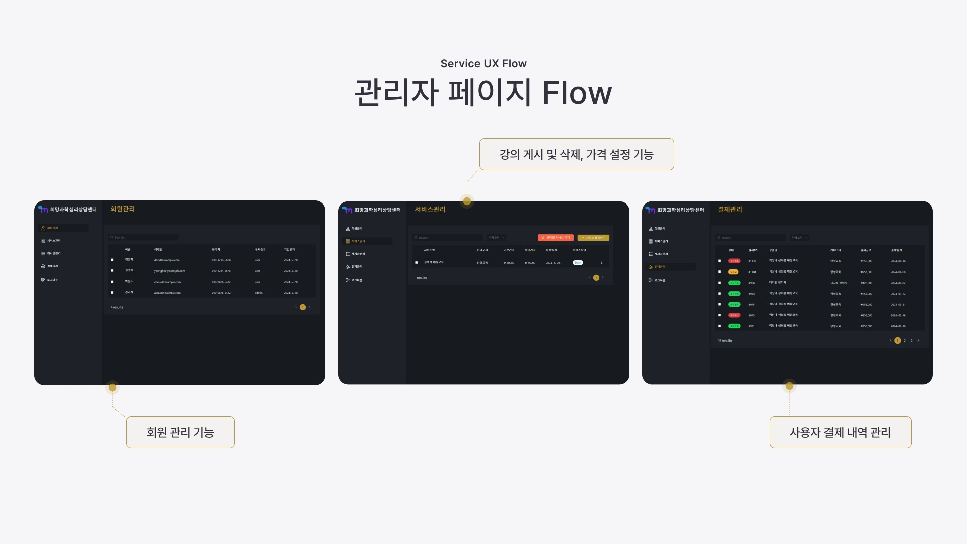 관리자는 회원, 강의(가격·게시 상태), 결제 내역을 각각의 목록에서 관리한다