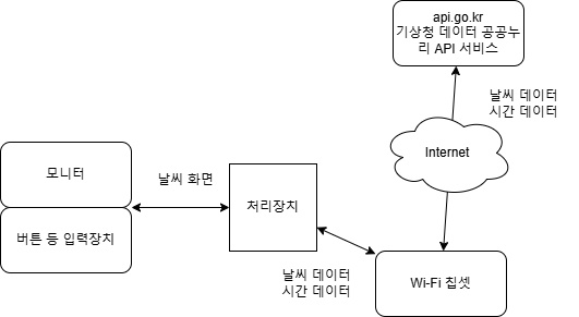 RTOS 기반 저전력 실시간(WiFi) 기상정보 수신 및 디스플레이