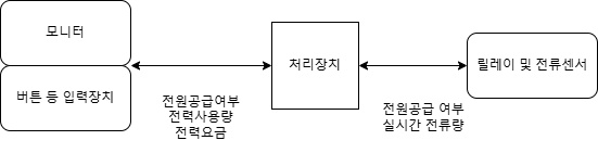 STM32 & ACS712 기반 2채널 전력 측정·제어 디스플레이