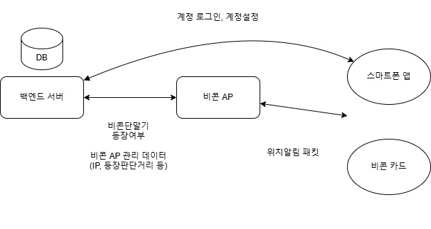 클라우드기반(ASP.NET) 블루투스 비콘 실시간 출결 관리 시스템